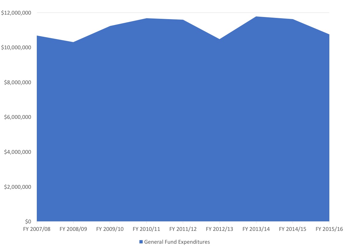 General Fund Expenditures.jpg